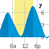 Gardiner tide chart for Sunday, December 7, 2025