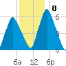 Gardiner tide chart for Monday, December 8, 2025