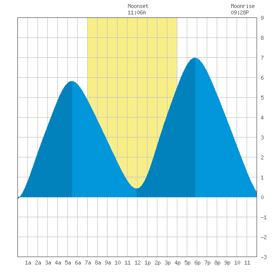 Gardiner tide chart for Tuesday, December 9, 2025
