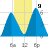 Gardiner tide chart for Tuesday, December 9, 2025
