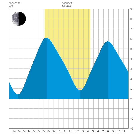 Gardiner tide chart for Saturday, January 10, 2026