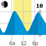 Gardiner tide chart for Saturday, January 10, 2026