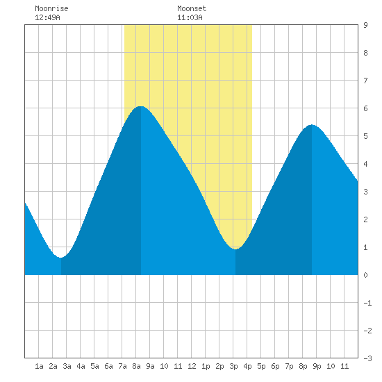 Gardiner tide chart for Sunday, January 11, 2026
