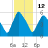 Gardiner tide chart for Monday, January 12, 2026