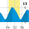 Gardiner tide chart for Tuesday, January 13, 2026