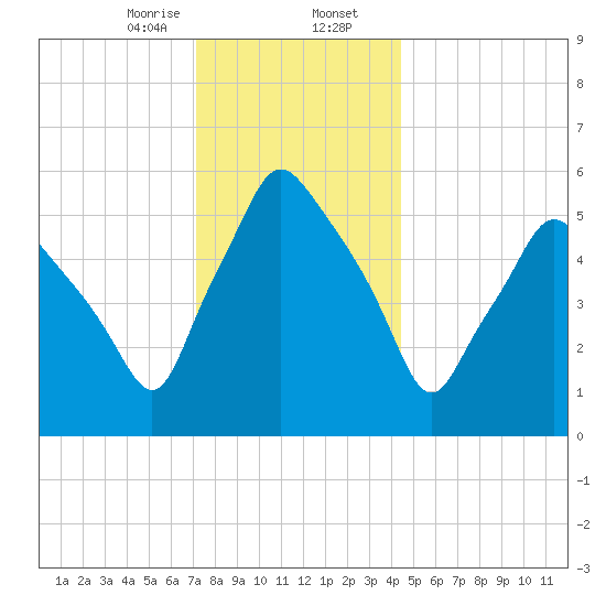 Gardiner tide chart for Wednesday, January 14, 2026