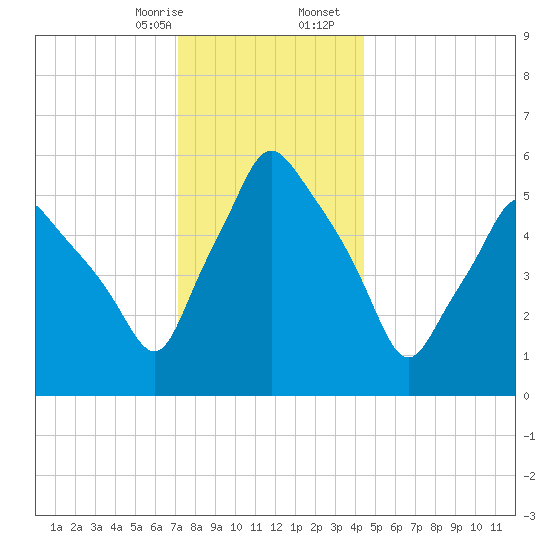 Gardiner tide chart for Thursday, January 15, 2026