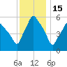 Gardiner tide chart for Thursday, January 15, 2026