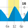 Gardiner tide chart for Friday, January 16, 2026