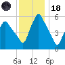 Gardiner tide chart for Sunday, January 18, 2026