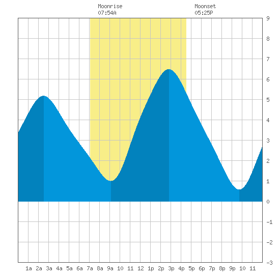 Gardiner tide chart for Monday, January 19, 2026