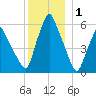 Gardiner tide chart for Thursday, January 1, 2026