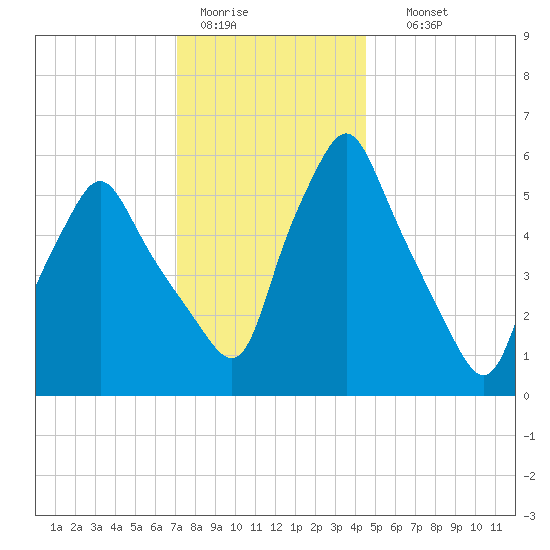 Gardiner tide chart for Tuesday, January 20, 2026