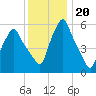 Gardiner tide chart for Tuesday, January 20, 2026