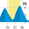 Gardiner tide chart for Wednesday, January 21, 2026
