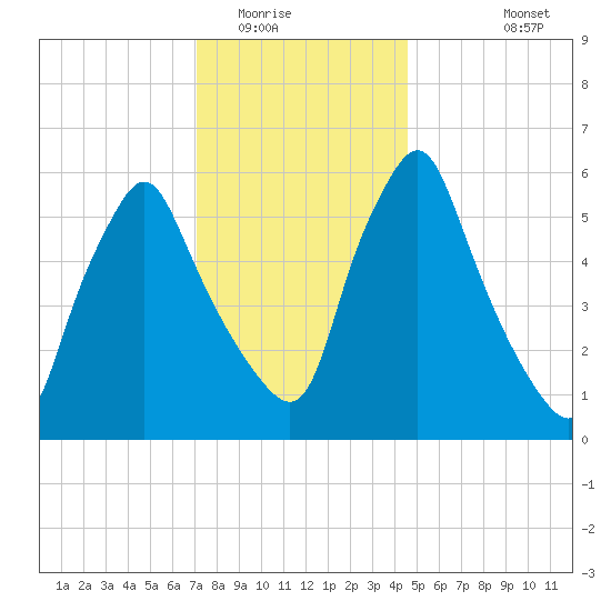 Gardiner tide chart for Thursday, January 22, 2026