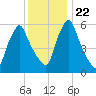 Gardiner tide chart for Thursday, January 22, 2026