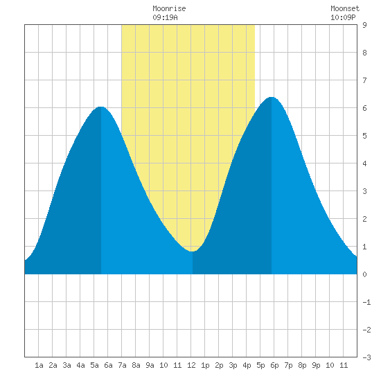 Gardiner tide chart for Friday, January 23, 2026