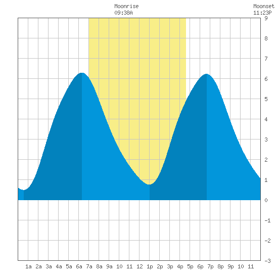 Gardiner tide chart for Saturday, January 24, 2026