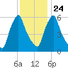 Gardiner tide chart for Saturday, January 24, 2026