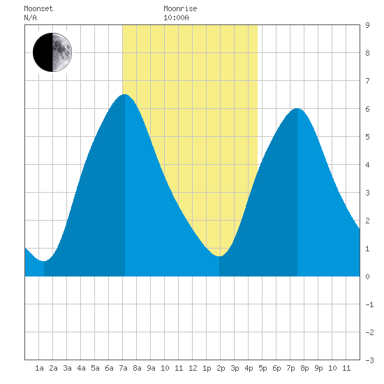 Gardiner tide chart for Sunday, January 25, 2026