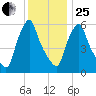 Gardiner tide chart for Sunday, January 25, 2026