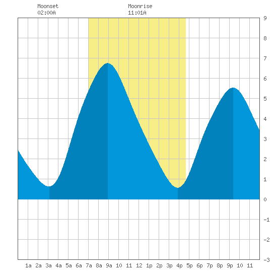 Gardiner tide chart for Tuesday, January 27, 2026