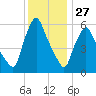 Gardiner tide chart for Tuesday, January 27, 2026