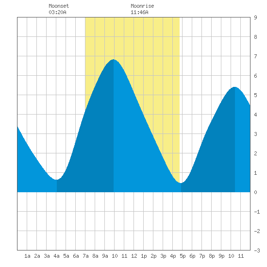 Gardiner tide chart for Wednesday, January 28, 2026