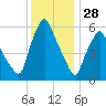 Gardiner tide chart for Wednesday, January 28, 2026