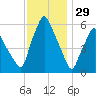 Gardiner tide chart for Thursday, January 29, 2026