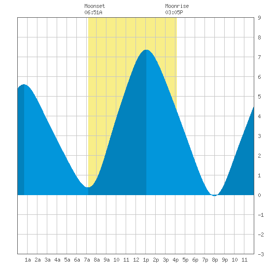 Gardiner tide chart for Friday, January 2, 2026
