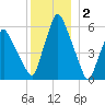 Gardiner tide chart for Friday, January 2, 2026