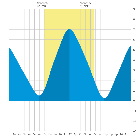 Gardiner tide chart for Friday, January 30, 2026