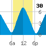 Gardiner tide chart for Friday, January 30, 2026