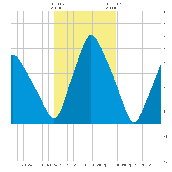 Gardiner tide chart for Saturday, January 31, 2026