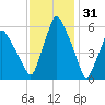 Gardiner tide chart for Saturday, January 31, 2026