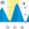 Gardiner tide chart for Saturday, January 3, 2026