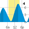 Gardiner tide chart for Sunday, January 4, 2026