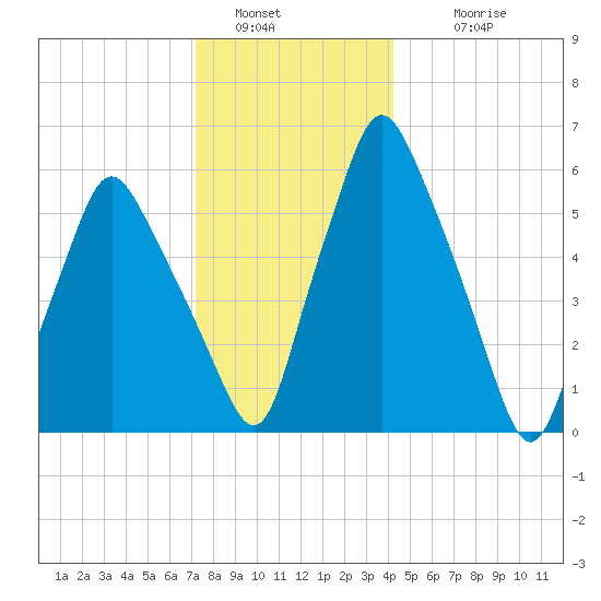Gardiner tide chart for Monday, January 5, 2026