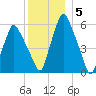 Gardiner tide chart for Monday, January 5, 2026