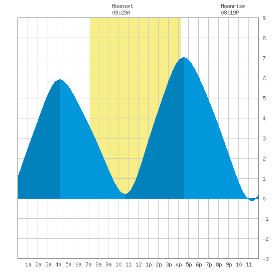 Gardiner tide chart for Tuesday, January 6, 2026