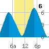 Gardiner tide chart for Tuesday, January 6, 2026