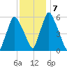 Gardiner tide chart for Wednesday, January 7, 2026