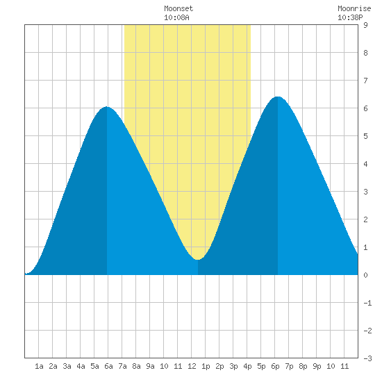 Gardiner tide chart for Thursday, January 8, 2026