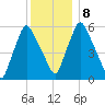 Gardiner tide chart for Thursday, January 8, 2026