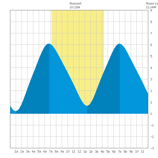 Gardiner tide chart for Friday, January 9, 2026