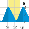 Gardiner tide chart for Friday, January 9, 2026