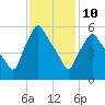 Gardiner tide chart for Tuesday, February 10, 2026