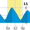 Gardiner tide chart for Wednesday, February 11, 2026
